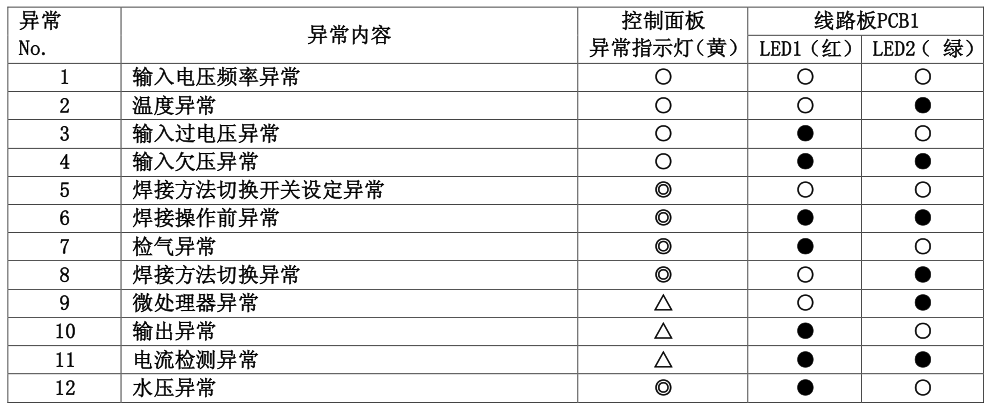 OTC XD600G焊接電源異常故障對照表
